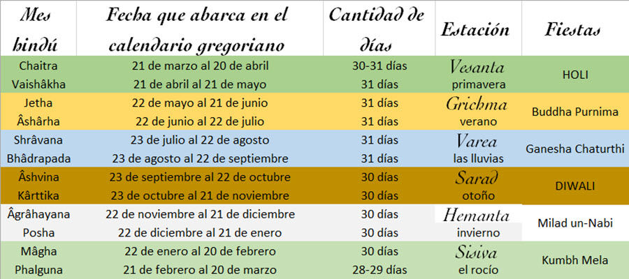 Calendario hindú en RajusIndianCity 